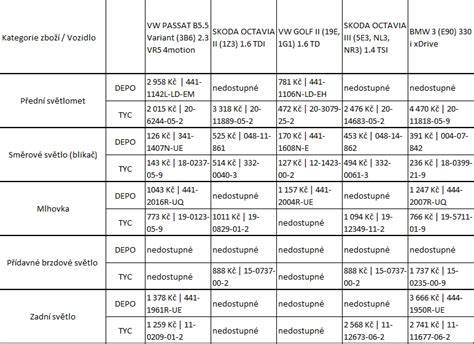 Mapa dostupnosti dílů ve vybraném tuningshopu pro Octavia II