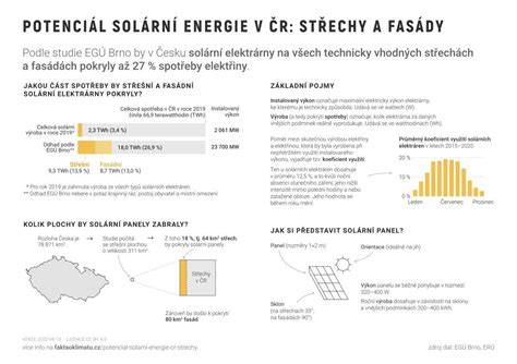 Infografika: PV profily v solárních instalacích
