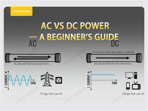 Infografika: DC vs AC - rozdíly, zdroje, aplikace