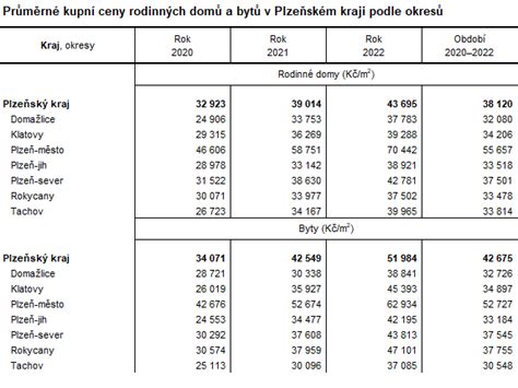 Přehledná tabulka srovnávající průměrné ceny vybraných ojetých modelů a potřebný počet průměrných platů v různých regionech ČR.