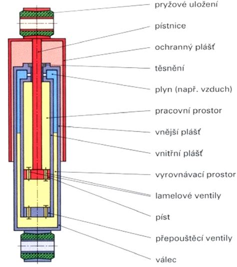 Infografika znázorňující základní princip činnosti tlumiče pérování, průtok oleje a tlumení kmitů