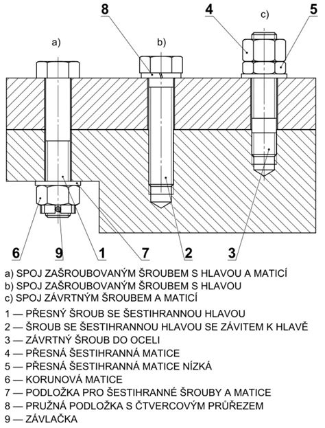 diagram různých typů bajonetových a šroubových spojů tažných zařízení