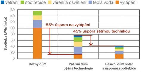 grafika porovnání spotřeby a brzdných drah