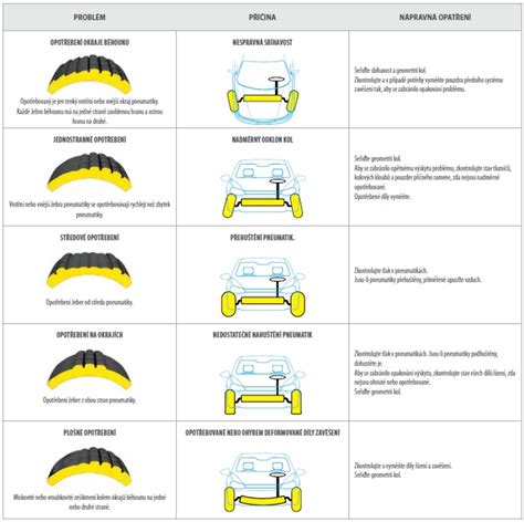 Infografika: Jak vzniká nerovnoměrné opotřebení pneumatik a proč je důležitá geometrie kol