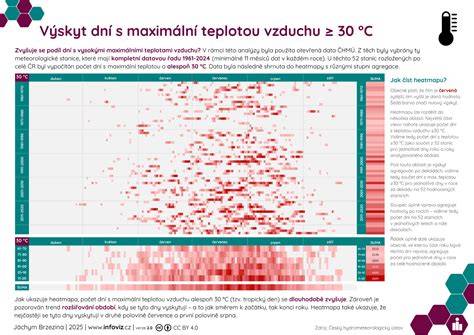 Infografika s doporučenou teplotou motoru, objemem oleje a hlavními kroky výměny
