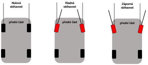 Schéma geometrie kol: záběr, sbíhavost