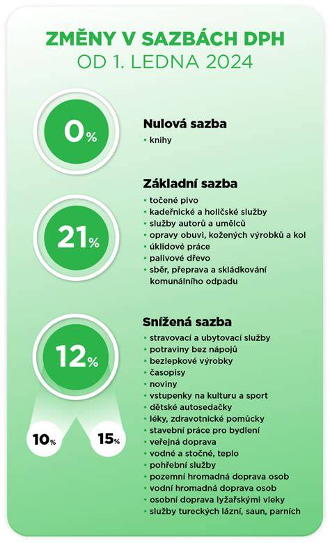 Infografika: Přehled sazeb DPH v EU a jejich změny od 2024