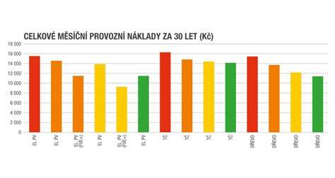 Graf porovnání nákladů během životnosti pneumatik