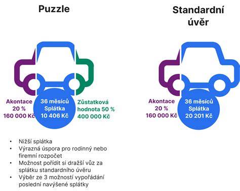 Infografika: Porovnání typů financování automobilu (neúčelový úvěr, účelový úvěr, leasing, operativní leasing)