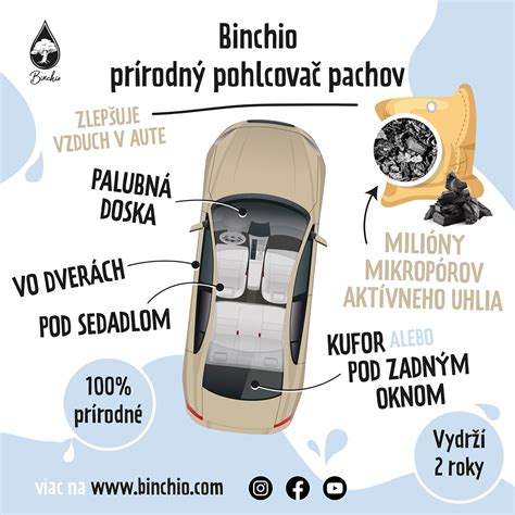 Infografika: Místa hromadění pachů v autě