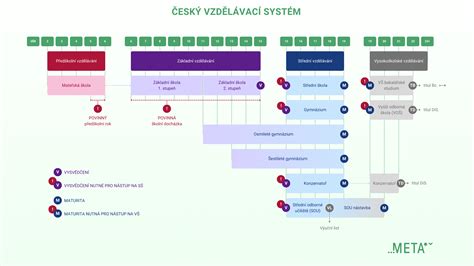 Schéma systému převodů jízdního kola s označením převodníků a kazety.