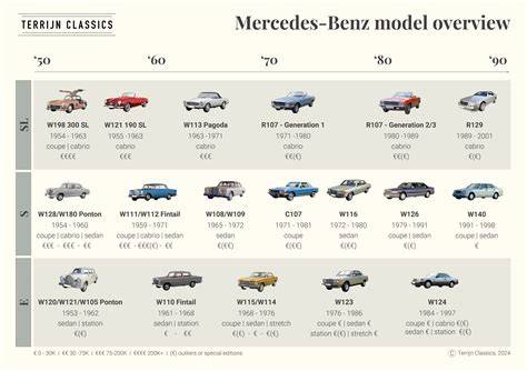 Infografika: Vzácné modely Mercedes-Benz W124 - motorové řady, rok výroby, typ karoserie