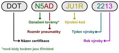 příklad DOT kódu na pneumatice