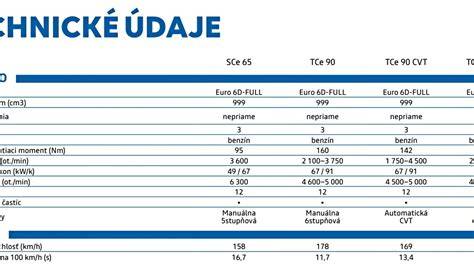 Infografika: Technické údaje a výbavy Dacia Sandero
