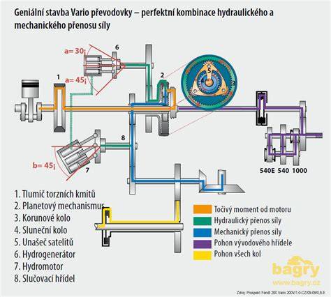 Infografika: princip přenosu síly v brzdovém okruhu a role hlavního brzdového válce