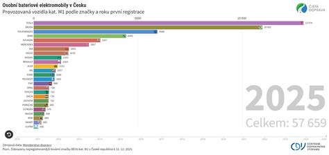 Infografika: Globální a regionální trend v prodeji elektromobilů v roce 2025