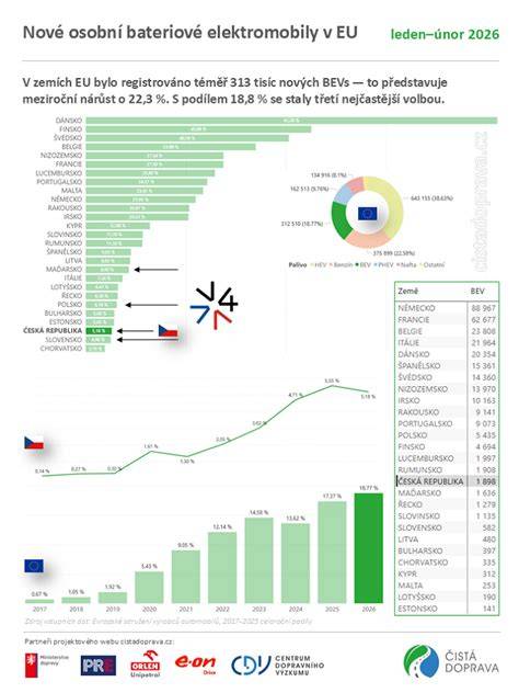 Graf: Podíl elektromobilů na prodejích v USA vs. EU a Čína