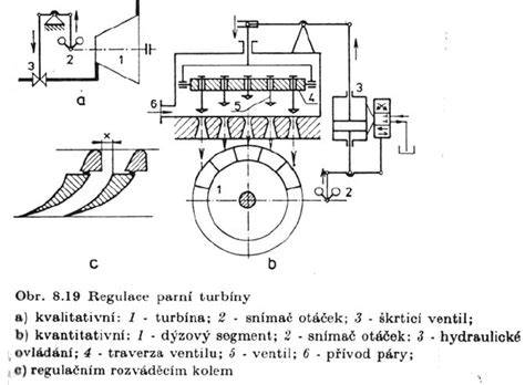 Schéma pomocných systémů turbíny: mazání, regulace, rychlozávěrné ventily
