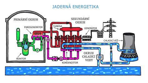 Obrázek generátoru v turbosoustroji ilustrující synchronní fungování a rozvodnu