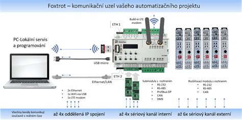 Infografika: Struktura palubního displeje a rozhraní komunikace mezi jednotkami