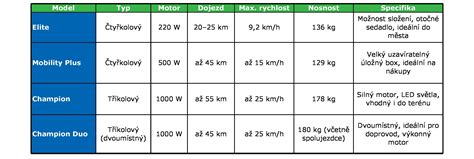 Srovnání výkonu sériového a upraveného motoru (graf)