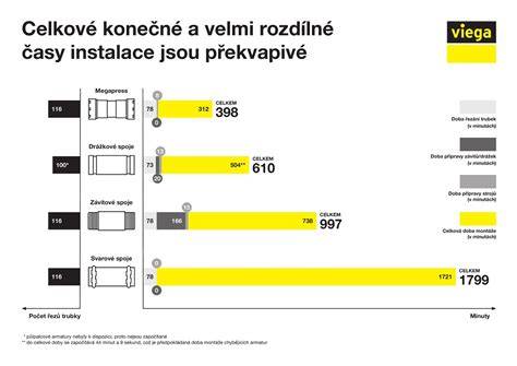 Infografika: Srovnání rychlosti dodání a spokojenosti zákazníků s MOTORA a FAST