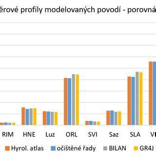 Infografika: Porovnání průměrných hodnocení portály a trend recenzí v čase