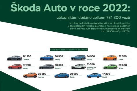 Mapa klíčových trhů a vývojových center Škoda Auto