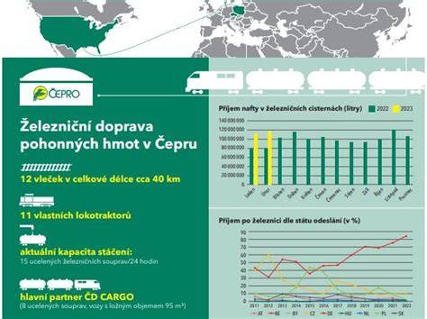 Infografika: Přehled změn ve výrobě a zásobování motorovou naftou v Česku