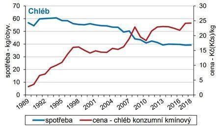 Graf ukazující spotřebu a aktuální hodnoty