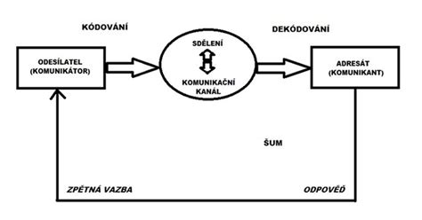 Schéma procesu online komunikace mezi vozidlem a serverem pro kódování