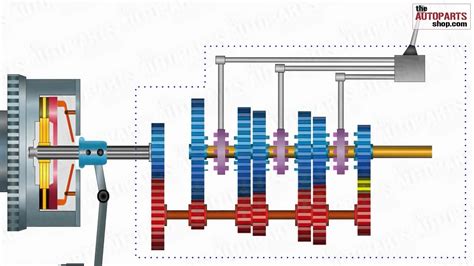 Infografika: Jak funguje manuální převodovka a význam synchronizačních kroužků