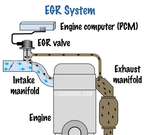 Infrastructure diagram of EGR system in modern engines