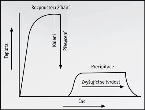 schematické znázornění dávkovatelnosti a tepelné stability brzd