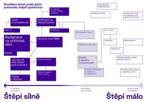 Infografika: Program setkání a rozdělení témat podle dnů
