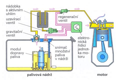 Schéma palivového systému dieselového motoru s umístěním palivového čerpadla v nádrži a vysokotlakého čerpadla.