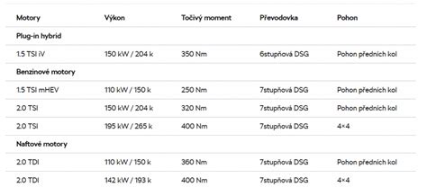 Tabulka s doporučenými filtry a oleji pro vybrané motorizace Škoda Superb 2
