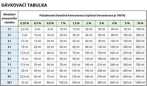 Tabulka spotřeby oleje u motorů serie L