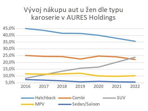 Graf: Rozdělení prodejů ojetin podle typu autobazaru