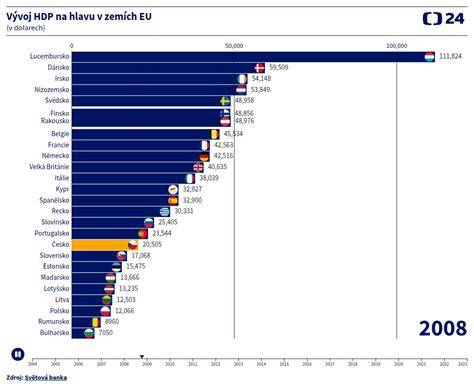 Graf ukazující vývoj podílu manuálních převodovek v Evropě a USA