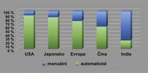 Infografika: Podíl manuálních převodovek na trhu v letech 2010-2024