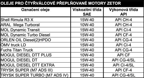 infografika znázorňující rozdělení typů motorových olejů a jejich specifikací