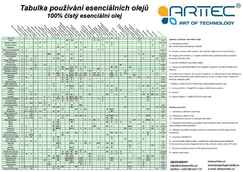 tabulka s přehledem testovaných olejů a jejich výsledky