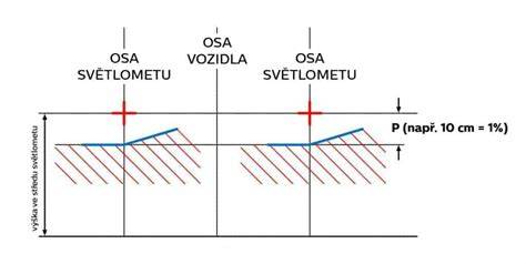 Obrázek znázorňující bezpečné seřízení světlometů proti kolmé stěně