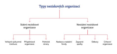 schéma různých typů tažných zařízení s označením jejich hlavních částí
