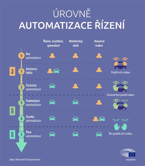 Infografika zobrazující stupně automatizace řízení podle SAE