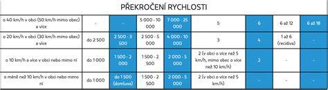 Os překročení rychlosti a zobrazení interiérového luxusu