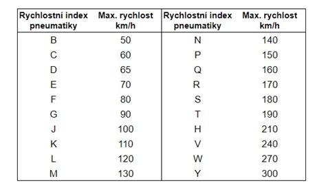 Ilustrace symbolů pro rychlostní a hmotnostní index na pneumatice
