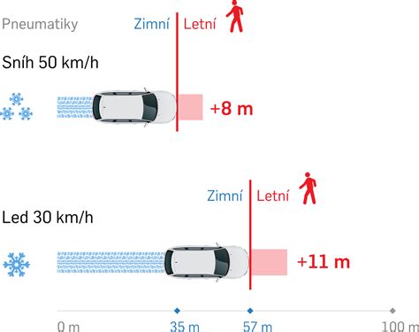 Porovnání letních a zimních vzorků pneumatik
