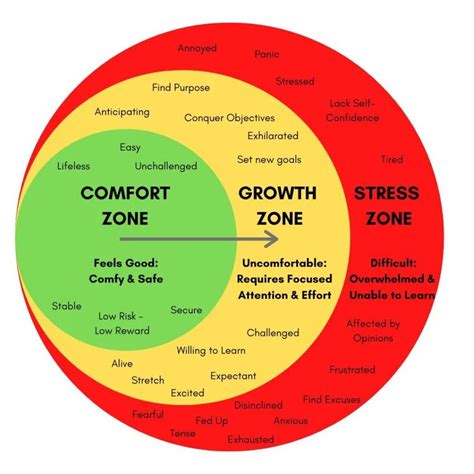 schéma ComfortZone a výška výpustě